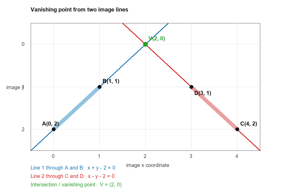 Vanishing point from two image lines