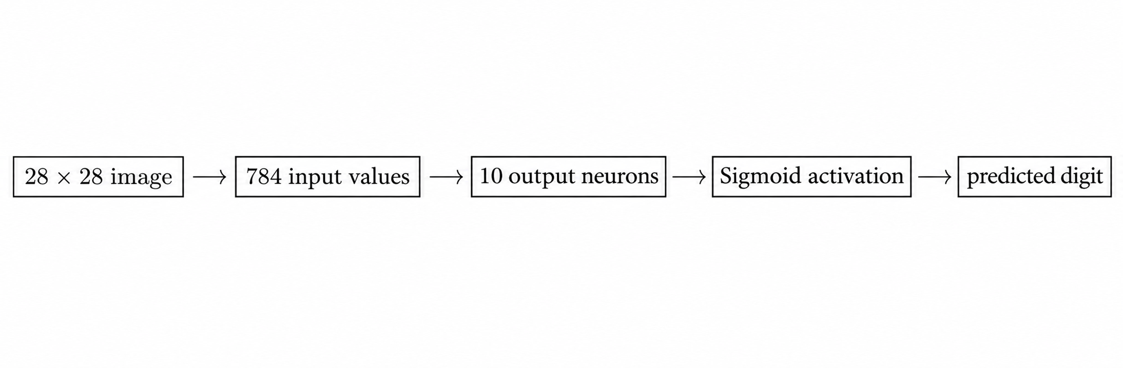 Neural network image-classification pipeline